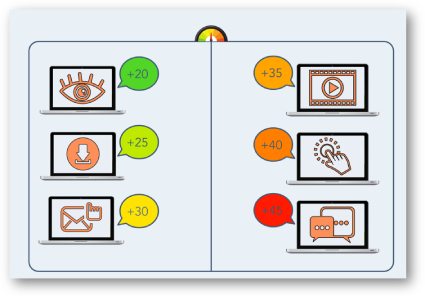 Guía detallada de Lead Scoring: Cómo calificar y priorizar leads