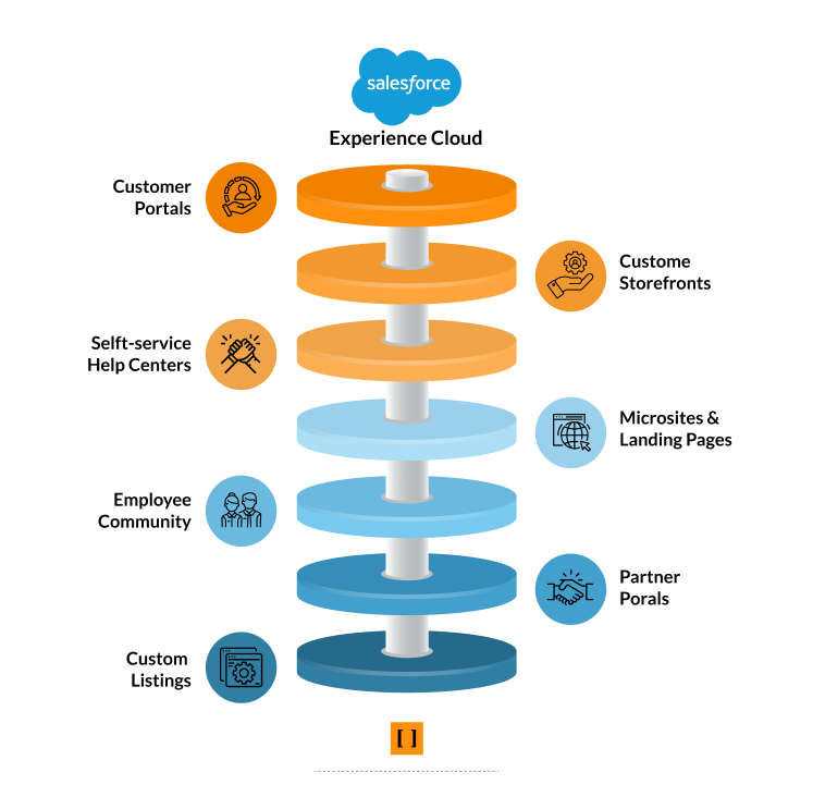 Características clave de Salesforce Experience Cloud