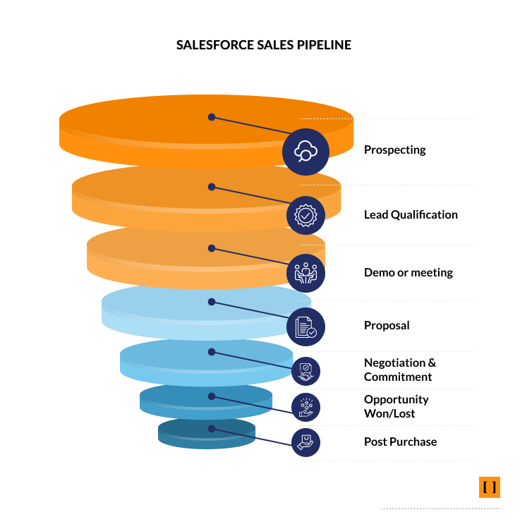 Salesforce Pipeline