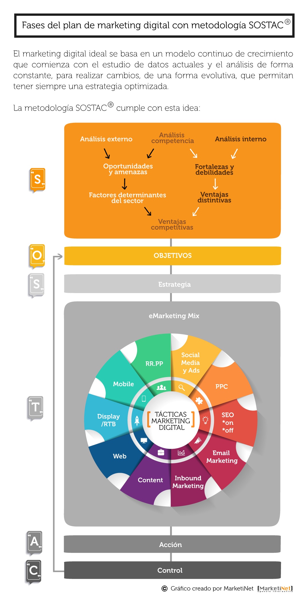 Infografía Fases Plan de Marketing Digital con metodología SOSTAC