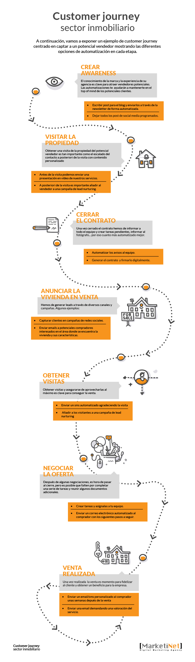 Infografía del Customer journey en el sector inmobiliario