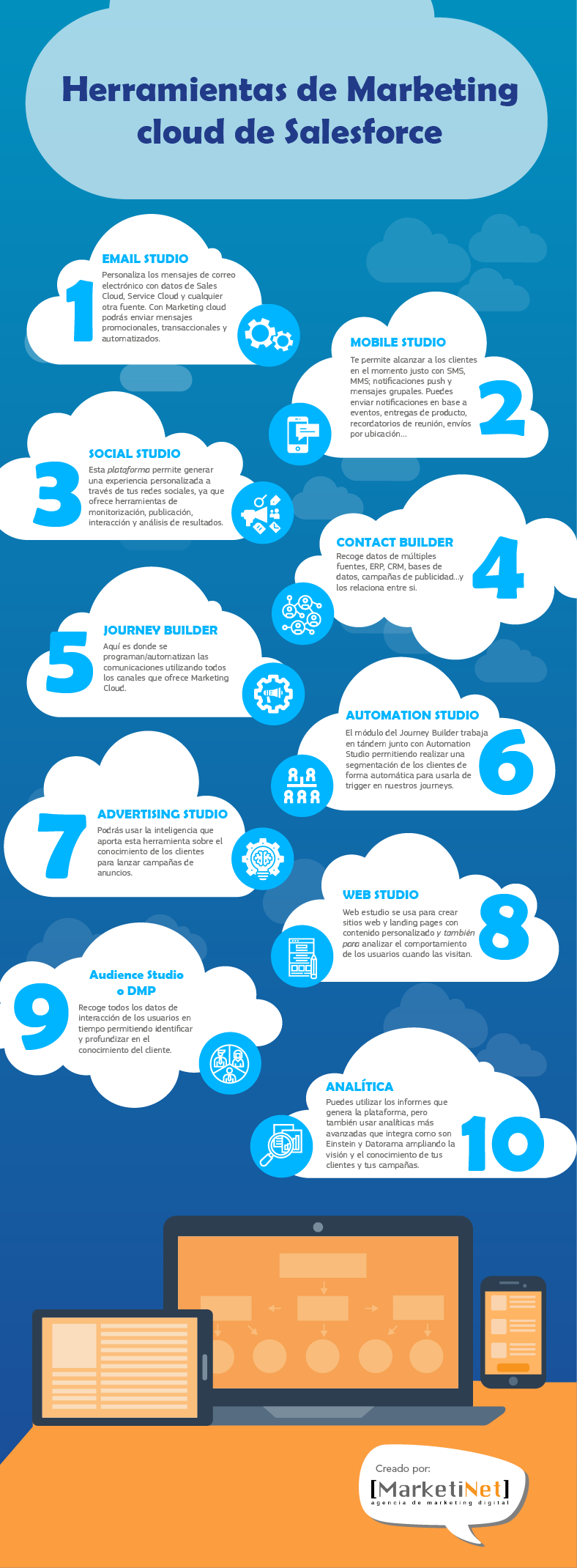 Infografía herramientas de Salesforce Marketing Cloud