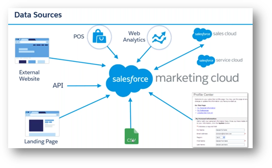 Data Sources Salesforce Marketing Cloud