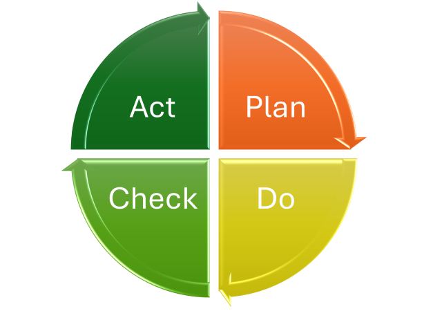 La importancia del PDCA en Marketing Cloud